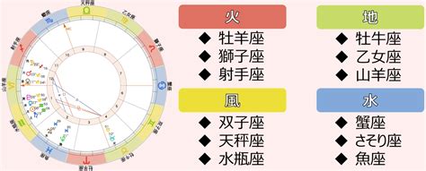 地火風水|占星術（ホロスコープ）の4区分！4つの元素 [火・地。